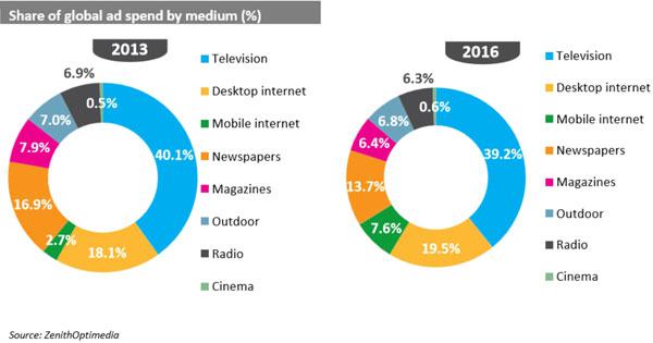 公關(guān)公司關(guān)注：《2014年Q1全球廣告市場預